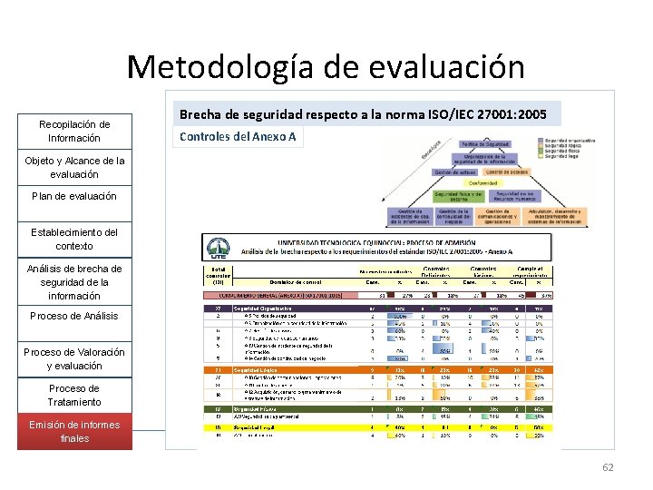 Metodología de evaluación Recopilación de Información Brecha de seguridad respecto a la norma ISO/IEC