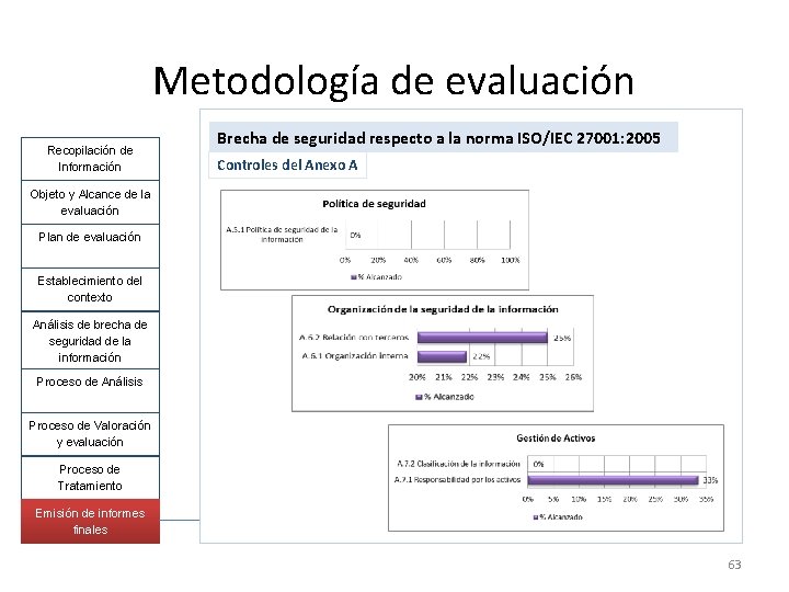 Metodología de evaluación Recopilación de Información Brecha de seguridad respecto a la norma ISO/IEC