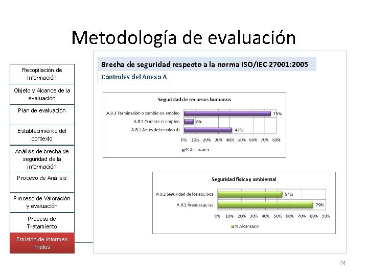 Metodología de evaluación Recopilación de Información Brecha de seguridad respecto a la norma ISO/IEC