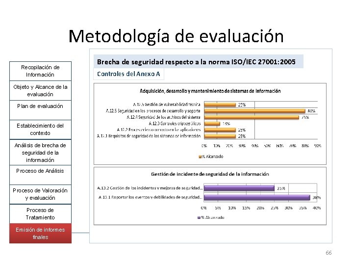 Metodología de evaluación Recopilación de Información Brecha de seguridad respecto a la norma ISO/IEC