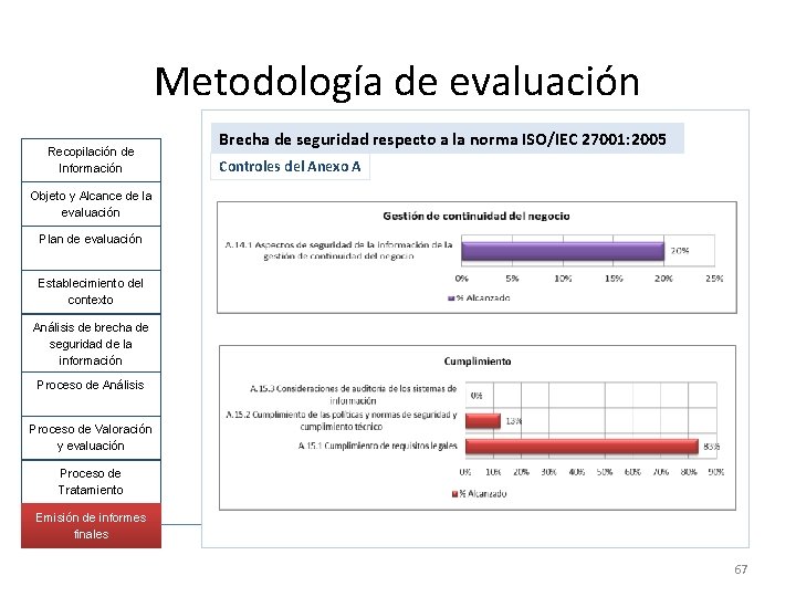 Metodología de evaluación Recopilación de Información Brecha de seguridad respecto a la norma ISO/IEC