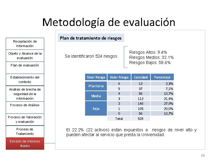 Metodología de evaluación Recopilación de Información Objeto y Alcance de la evaluación Plan de