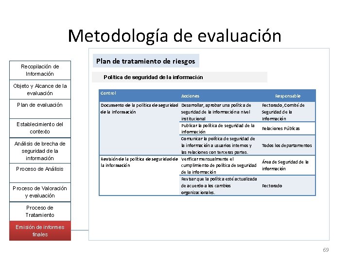 Metodología de evaluación Recopilación de Información Objeto y Alcance de la evaluación Plan de