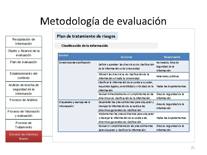 Metodología de evaluación Recopilación de Información Objeto y Alcance de la evaluación Plan de