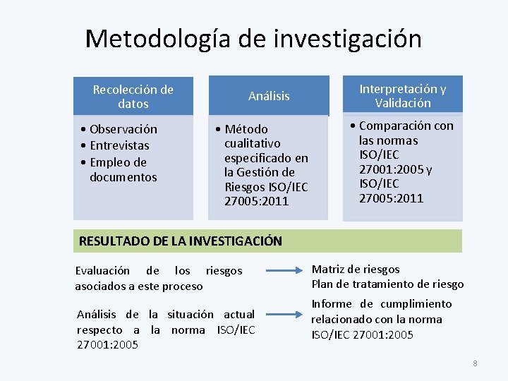 Metodología de investigación Recolección de datos • Observación • Entrevistas • Empleo de documentos