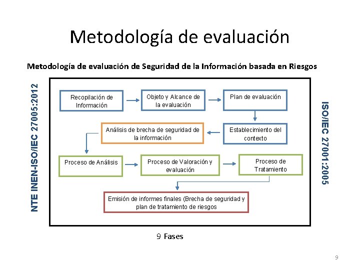 Metodología de evaluación Objeto y Alcance de la evaluación Plan de evaluación Análisis de
