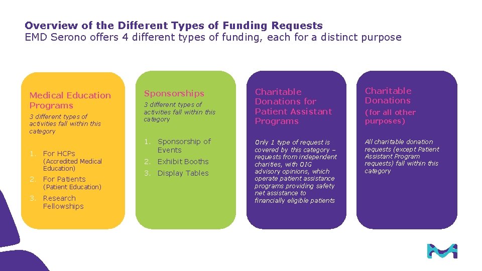 Overview of the Different Types of Funding Requests EMD Serono offers 4 different types