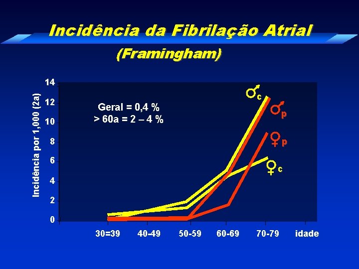 Incidência da Fibrilação Atrial (Framingham) Incidência por 1, 000 (2 a) 14 12 10