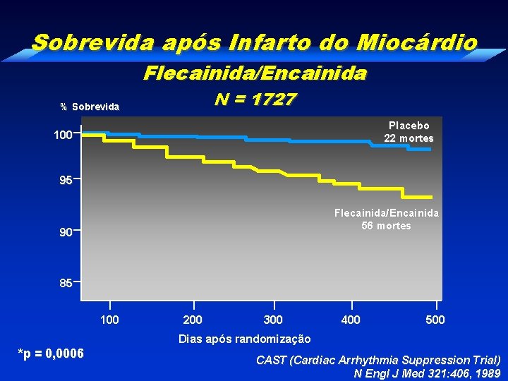 Sobrevida após Infarto do Miocárdio Flecainida/Encainida N = 1727 % Sobrevida Placebo 22 mortes