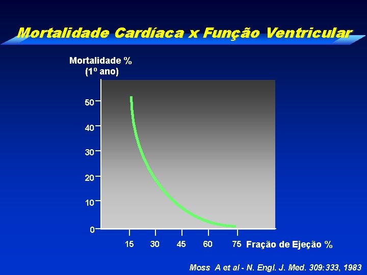 Mortalidade Cardíaca x Função Ventricular Mortalidade % (1º ano) 50 40 30 20 10