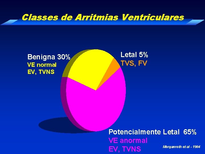Classes de Arritmias Ventriculares Benigna 30% VE normal EV, TVNS Letal 5% TVS, FV