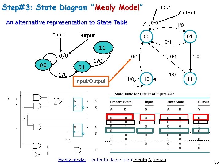 Step#3: State Diagram “Mealy Model” Input Output An alternative representation to State Table Input