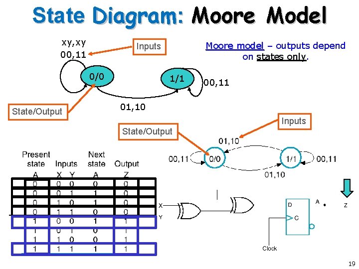 State Diagram: Moore Model xy, xy 00, 11 0/0 State/Output Moore model – outputs