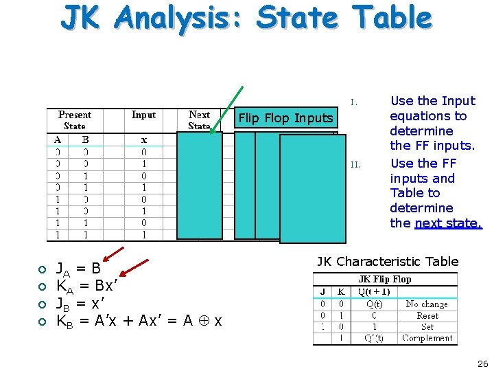 JK Analysis: State Table I. Flip Flop Inputs II. ¡ ¡ JA = B