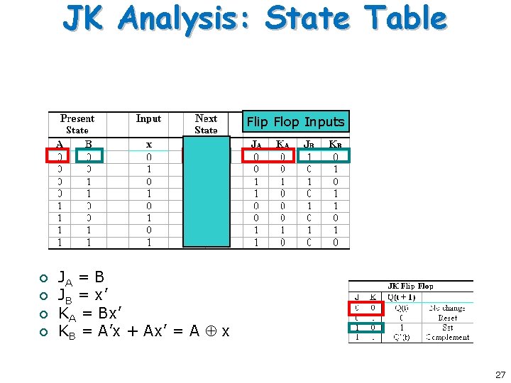 JK Analysis: State Table Flip Flop Inputs ¡ ¡ JA = B JB =