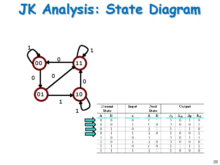 JK Analysis: State Diagram 1 1 0 00 11 0 01 10 1 1