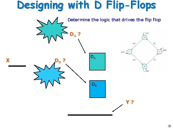 Designing with D Flip-Flops Determine the logic that drives the flip flop DA ?