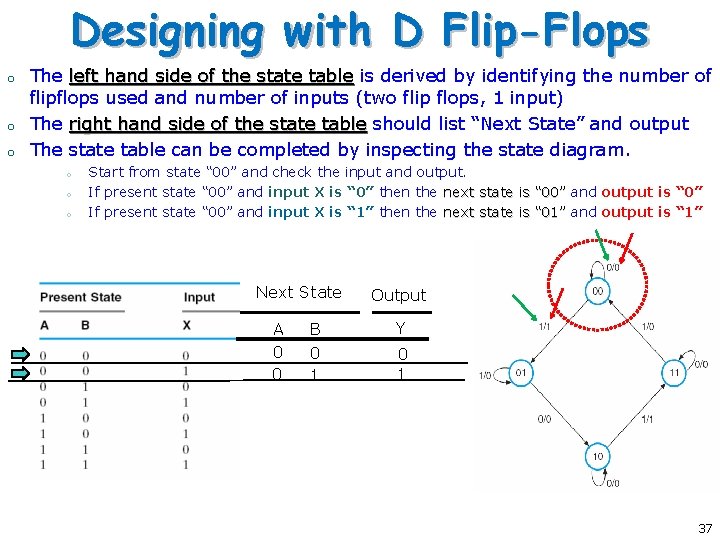 Designing with D Flip-Flops o o o The left hand side of the state