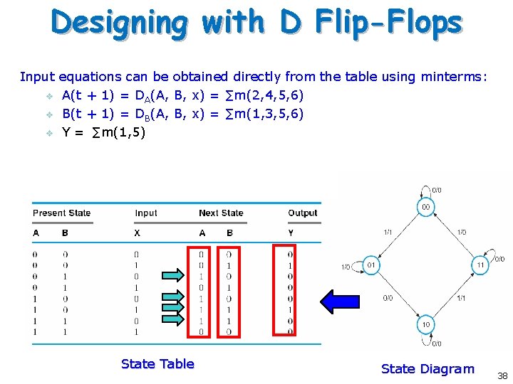 Designing with D Flip-Flops Input equations can be obtained directly from the table using