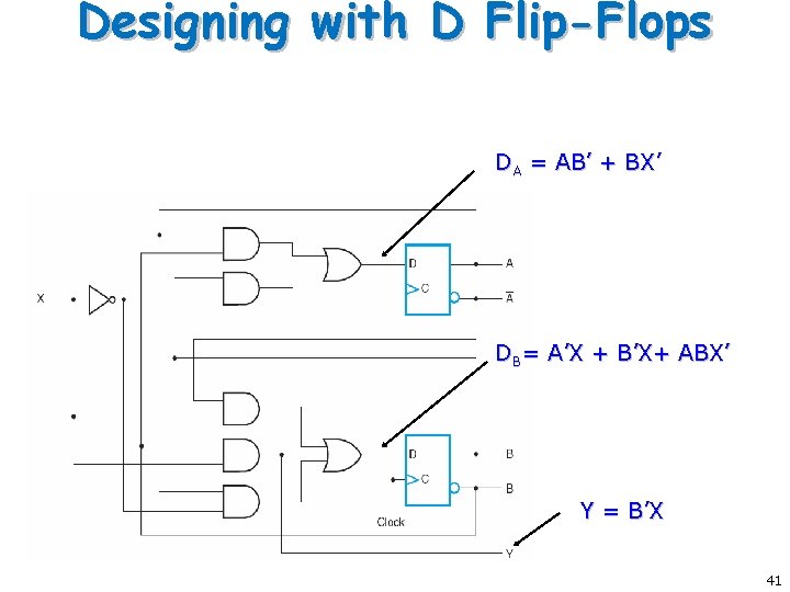 Designing with D Flip-Flops DA = AB’ + BX’ DB= A’X + B’X+ ABX’