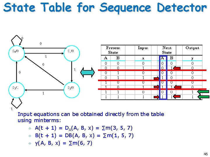 State Table for Sequence Detector Input equations can be obtained directly from the table