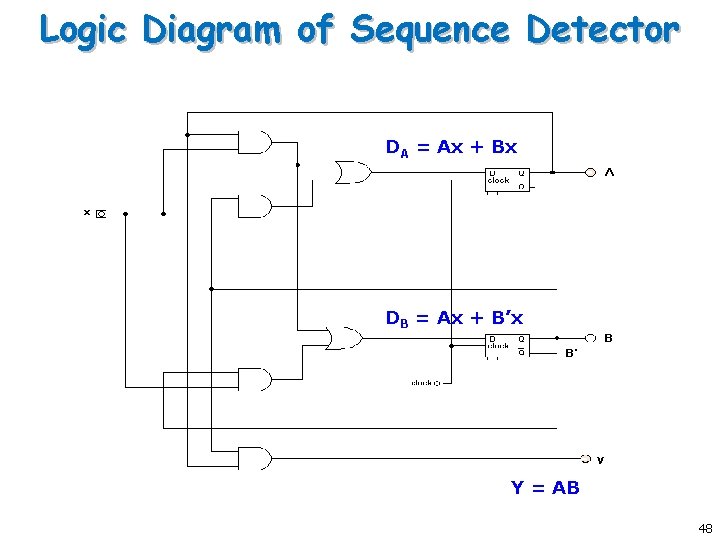 Logic Diagram of Sequence Detector DA = Ax + Bx DB = Ax +