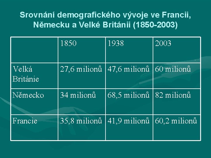 Srovnání demografického vývoje ve Francii, Německu a Velké Británii (1850 -2003) 1850 1938 2003