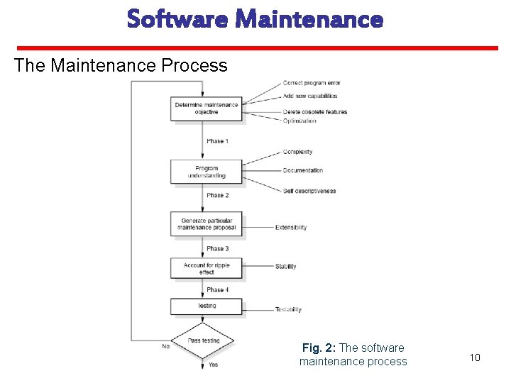 Software Maintenance The Maintenance Process Fig. 2: The software maintenance process 10 