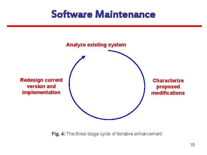 Software Maintenance Analyze existing system Redesign current version and implementation Characterize proposed modifications Fig.