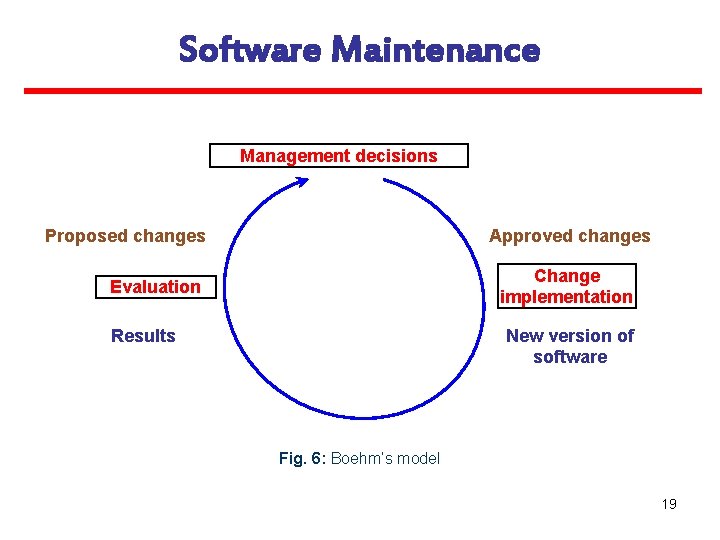 Software Maintenance Management decisions Proposed changes Approved changes Change implementation Evaluation Results New version