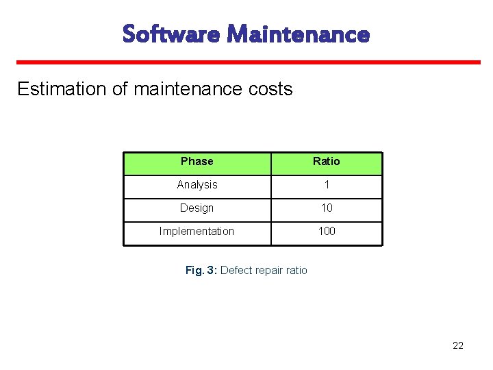 Software Maintenance Estimation of maintenance costs Phase Ratio Analysis 1 Design 10 Implementation 100