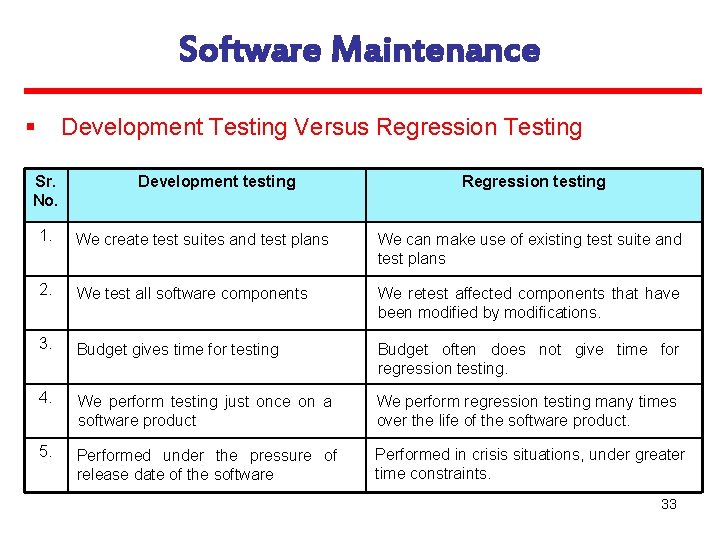 Software Maintenance § Development Testing Versus Regression Testing Sr. No. Development testing Regression testing