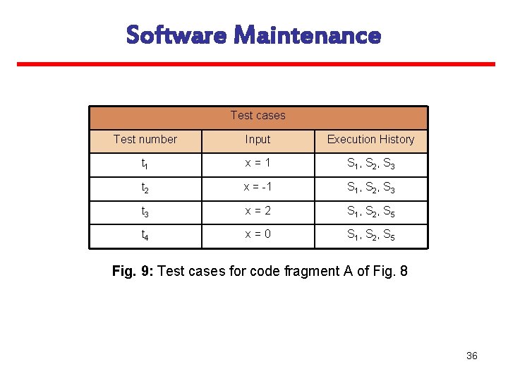 Software Maintenance Test cases Test number Input Execution History t 1 x=1 S 1,