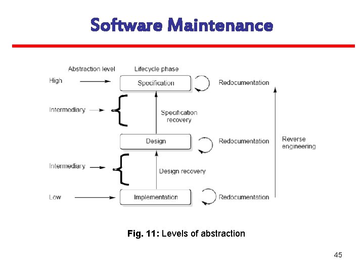 Software Maintenance Fig. 11: Levels of abstraction 45 