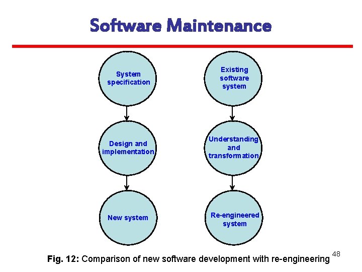 Software Maintenance System specification Existing software system Design and implementation Understanding and transformation New