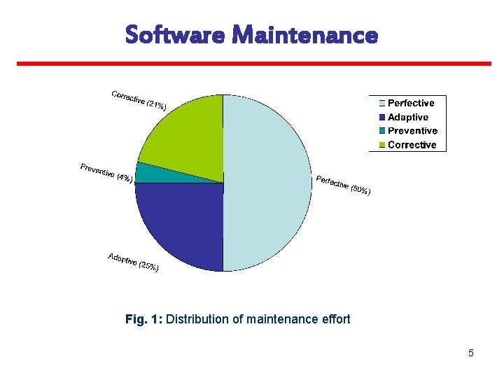 Software Maintenance Fig. 1: Distribution of maintenance effort 5 