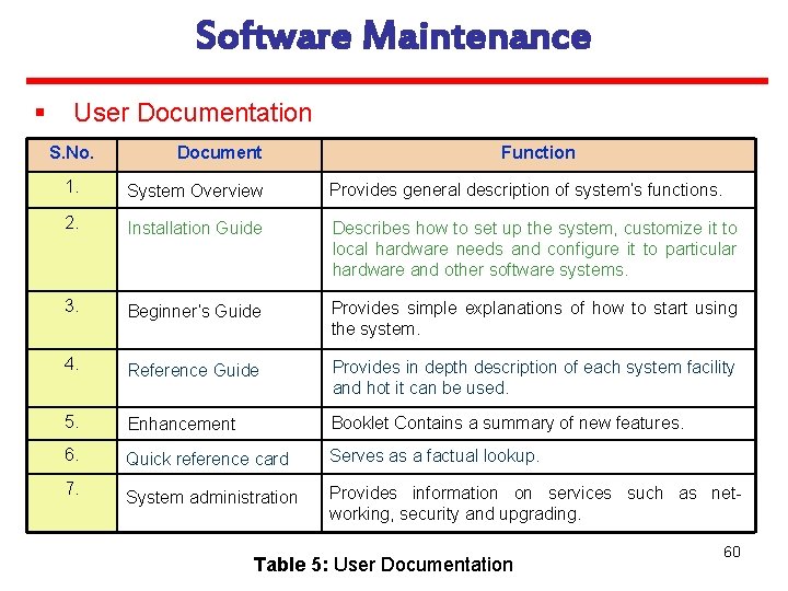 Software Maintenance § User Documentation S. No. Document Function 1. System Overview Provides general