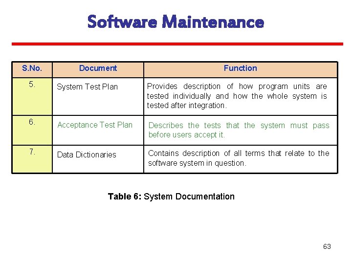 Software Maintenance S. No. Document Function 5. System Test Plan Provides description of how