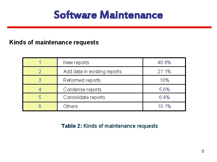 Software Maintenance Kinds of maintenance requests 1 New reports 40. 8% 2 Add data