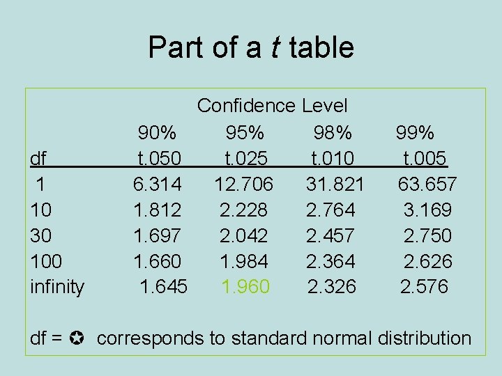 Part of a t table df 1 10 30 100 infinity 90% t. 050