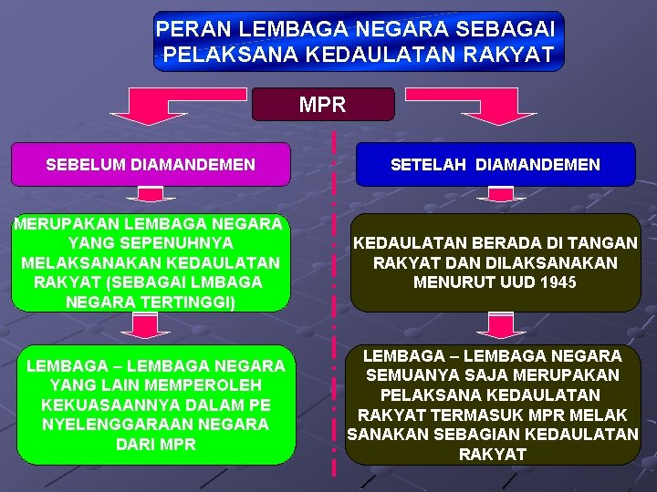 Kedaulatan Rakyat Dalam Sistem Pemerintahan Indonesia Kompetensi Dasar