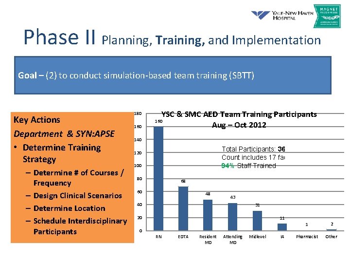 Phase II Planning, Training, and Implementation Goal – (2) to conduct simulation-based team training