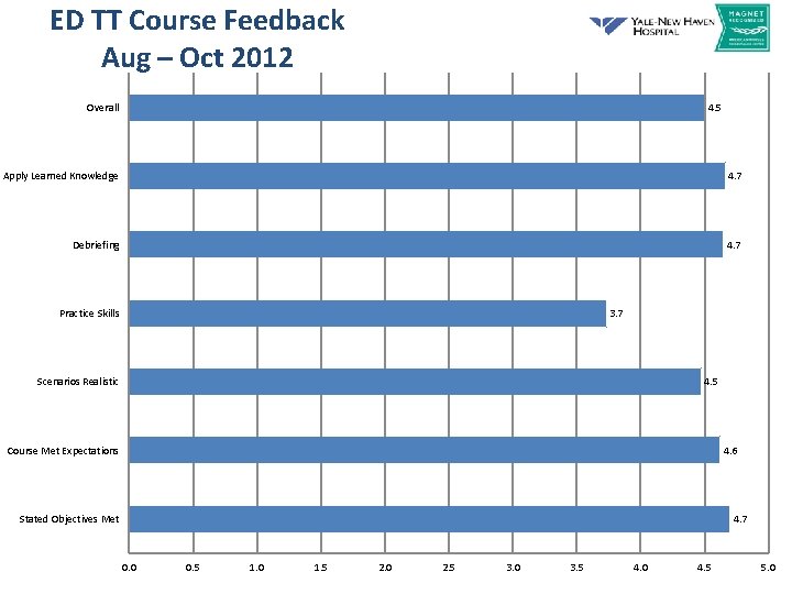ED TT Course Feedback Aug – Oct 2012 Overall 4. 5 Apply Learned Knowledge