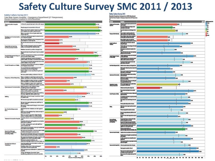 Safety Culture Survey SMC 2011 / 2013 