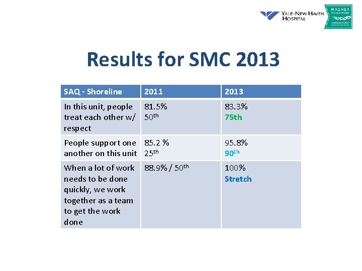 Results for SMC 2013 SAQ - Shoreline 2011 2013 In this unit, people 81.
