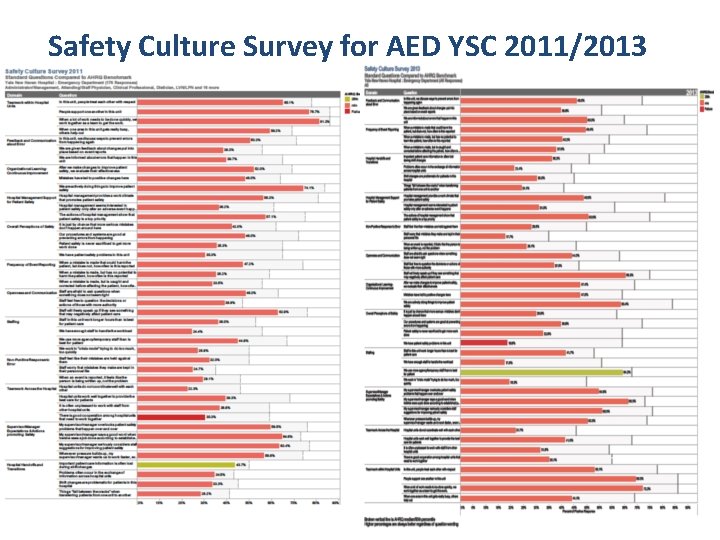 Safety Culture Survey for AED YSC 2011/2013 