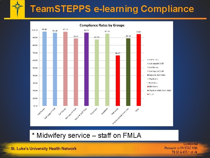 Team. STEPPS e-learning Compliance * Midwifery service – staff on FMLA 