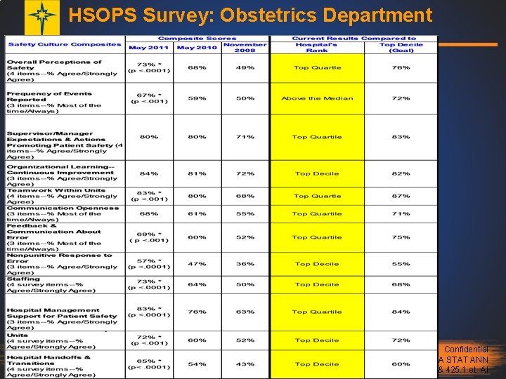 HSOPS Survey: Obstetrics Department Confidential Pursuant to PA STAT ANN Tit 63 & 425.