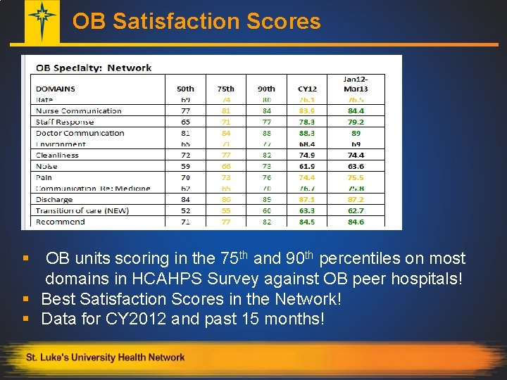 OB Satisfaction Scores § OB units scoring in the 75 th and 90 th