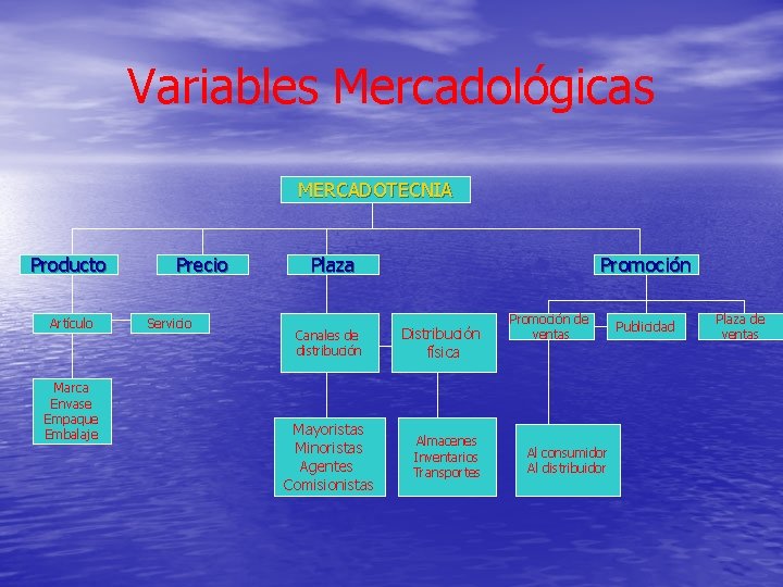 Variables Mercadológicas MERCADOTECNIA Producto Artículo Marca Envase Empaque Embalaje Precio Servicio Plaza Canales de Variables Mercadológicas MERCADOTECNIA Producto Artículo Marca Envase Empaque Embalaje Precio Servicio Plaza Canales de